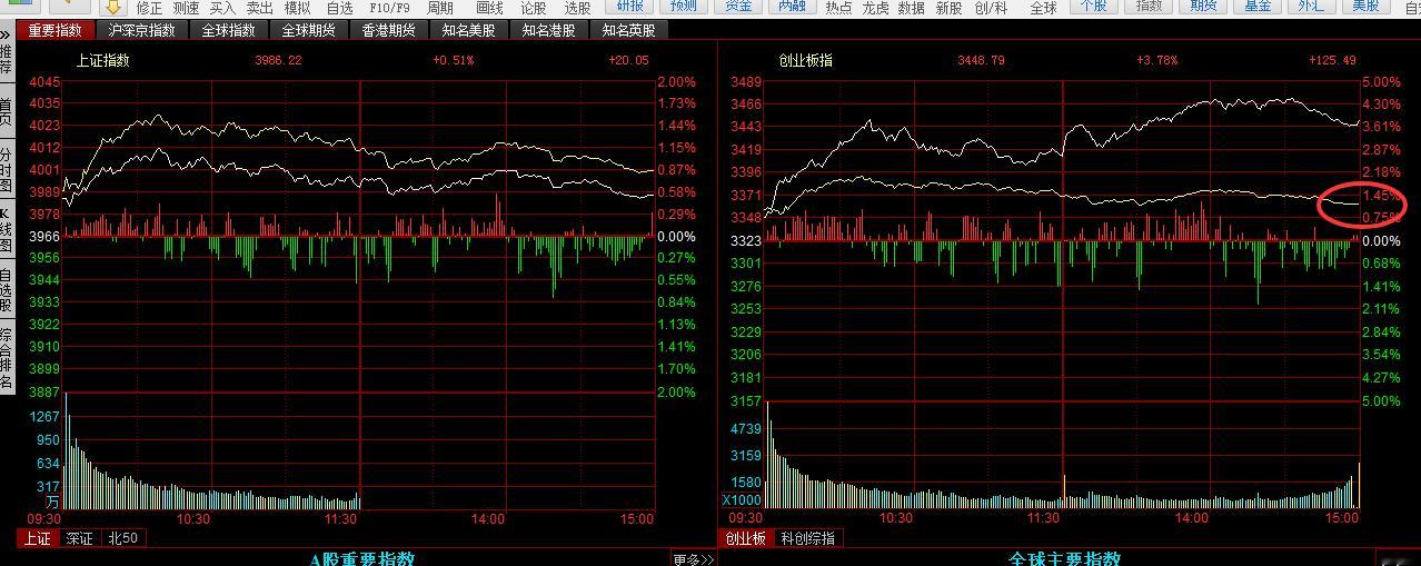 今天创业板爆涨，主要贡献是易中天和宁德时代。它黄线涨幅才1个点呢，感觉这样拉很奇