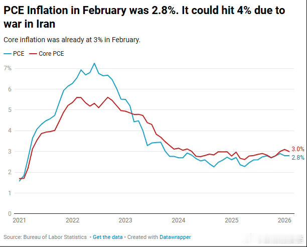 二月PCE通胀2.8%，核心PCE已经3%这是战前由于打仗，会涨到4% 