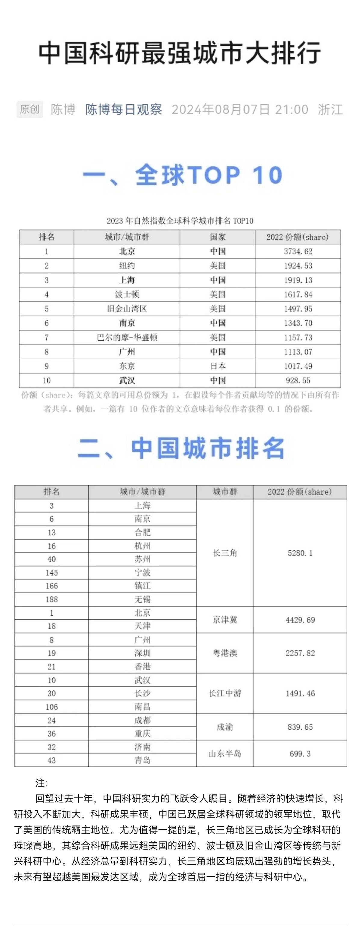 中国科研最强城市大排行
（2024每8月13日收集）