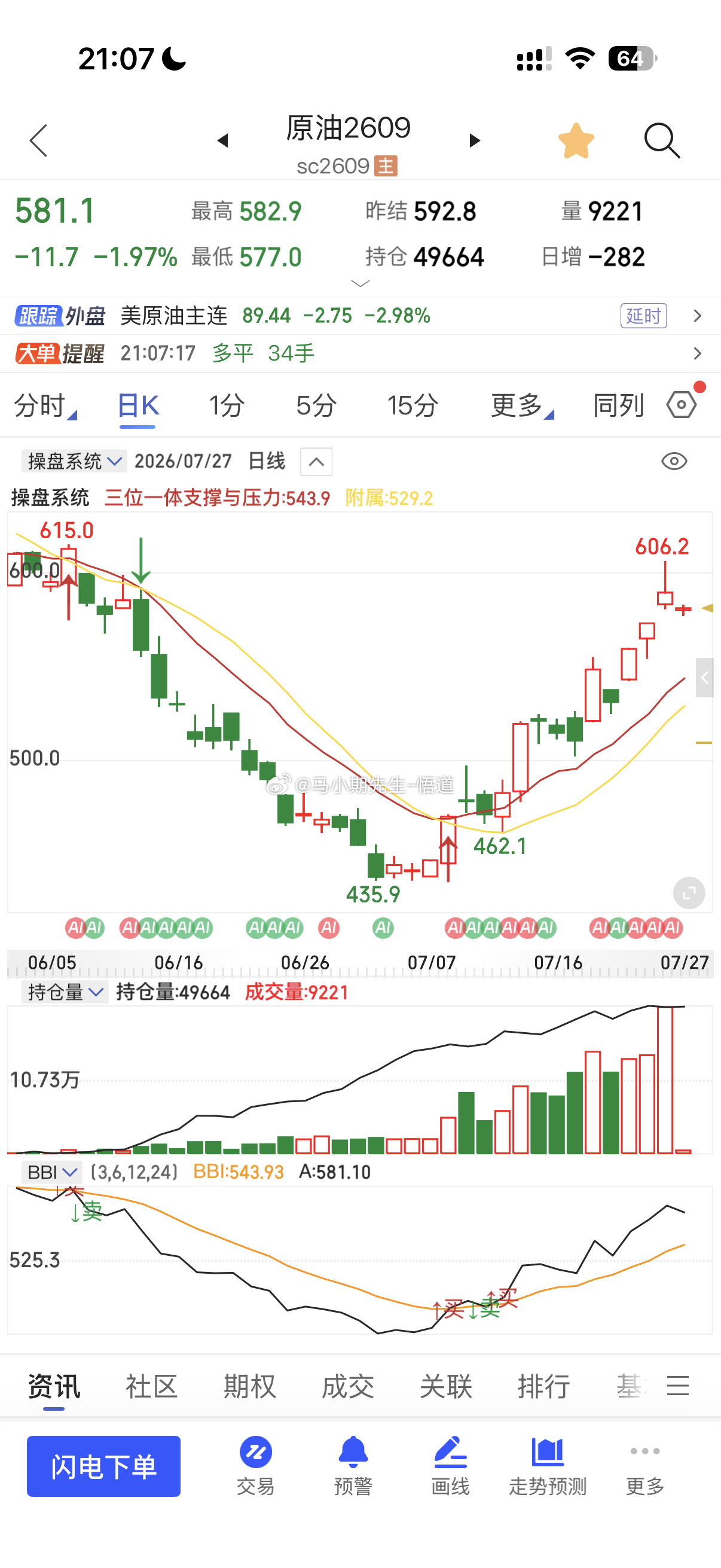原油回调支撑就在580附近需要注意⚠️跌破才能更⬇️目前支撑较强！代表整个原油系