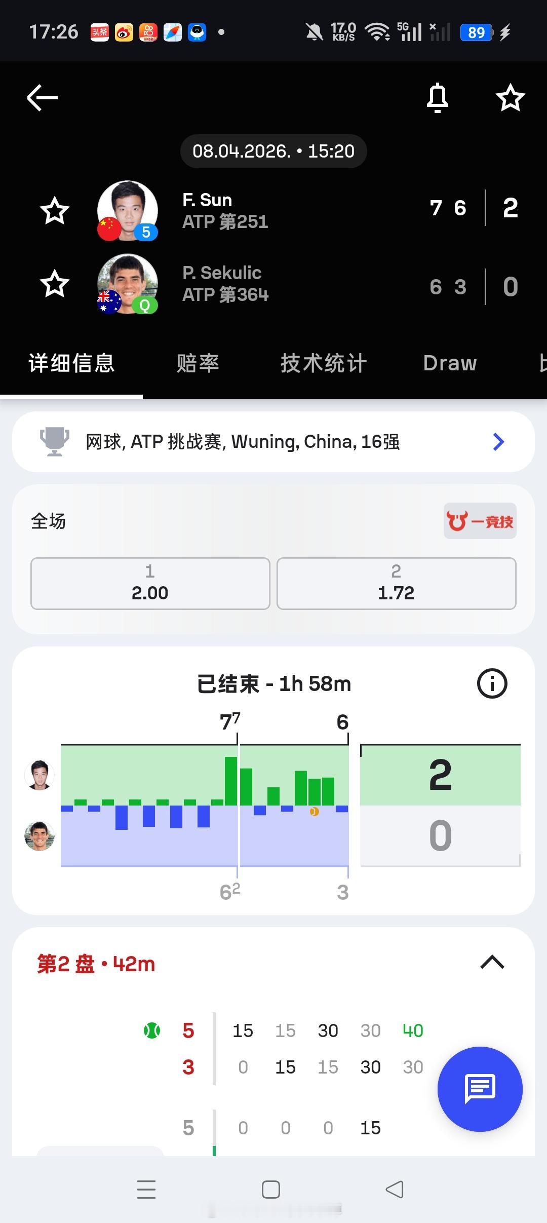 小花小草资讯【武宁挑战赛】男单第二轮五号种子孙发京7-6(2)6-3击败资格赛突