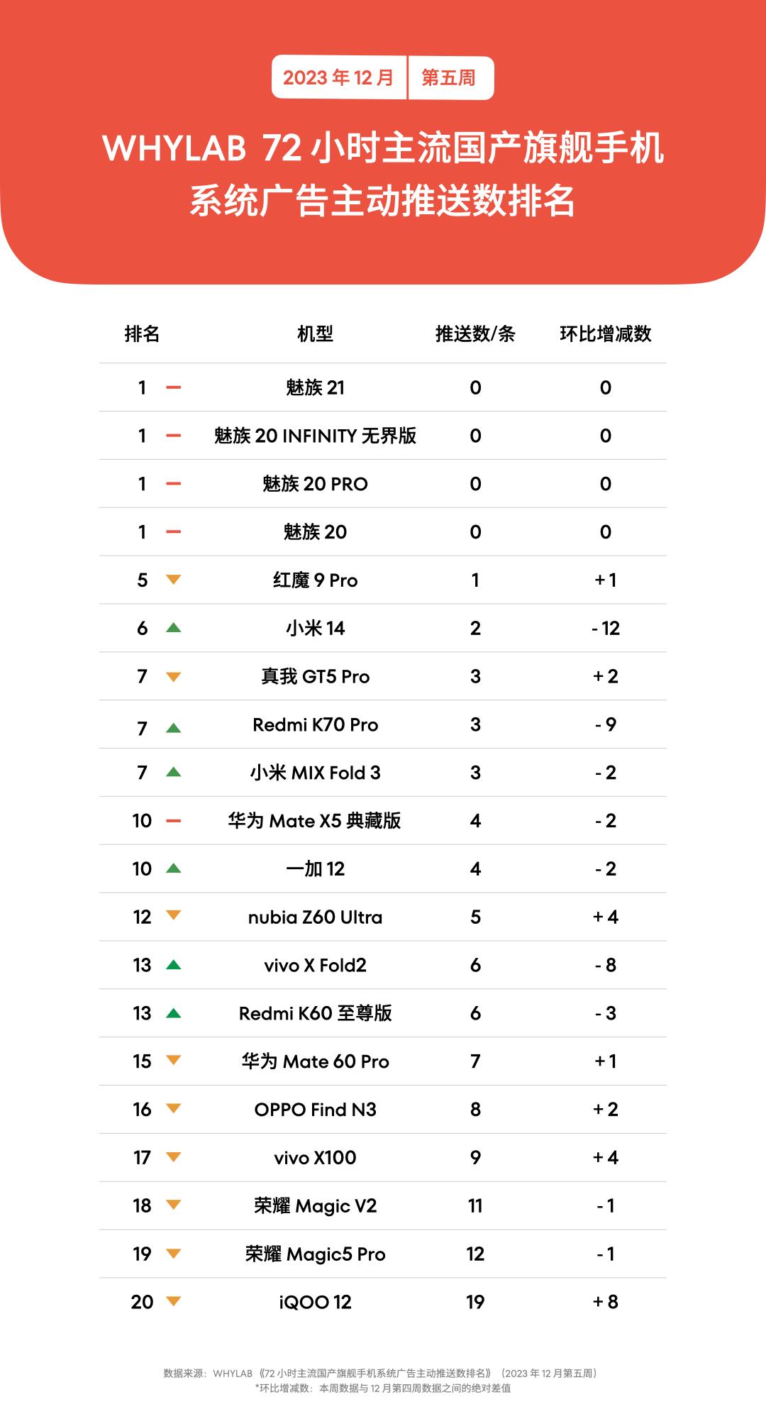 手机厂商推送广告这件事情我们已经屡见不鲜了，毕竟一条广告不少钱，而且基本没有成本