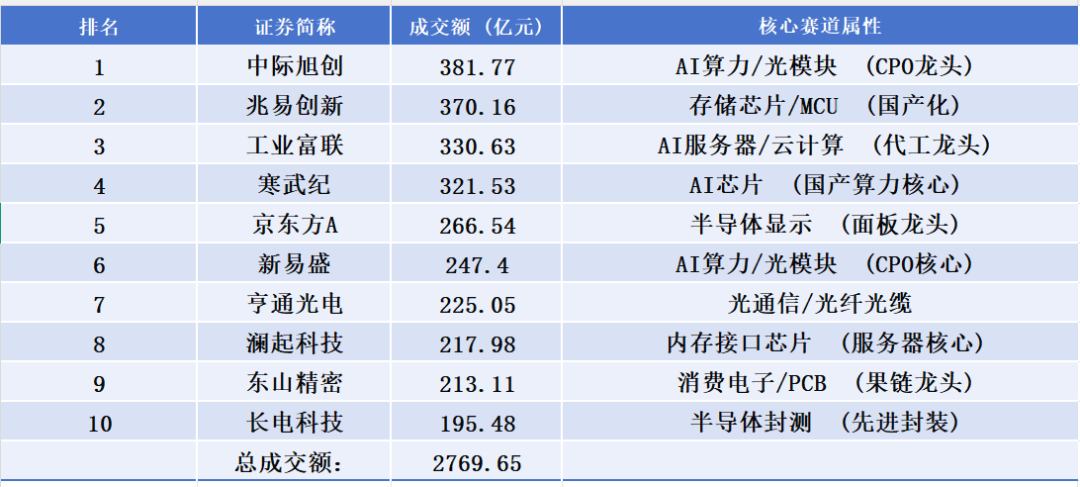 【A股四大科技龙头成交额均超过300亿元 市场再议“45%预警线” 券商：传统“