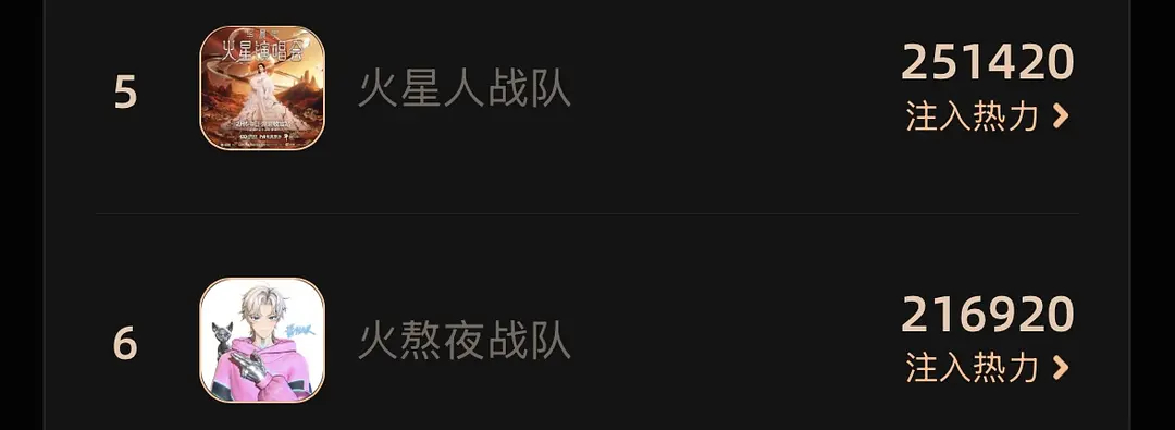 华晨宇长红12年粉丝还是这么能打，战队前六占2，之前星光人物、加速器、画室排名全