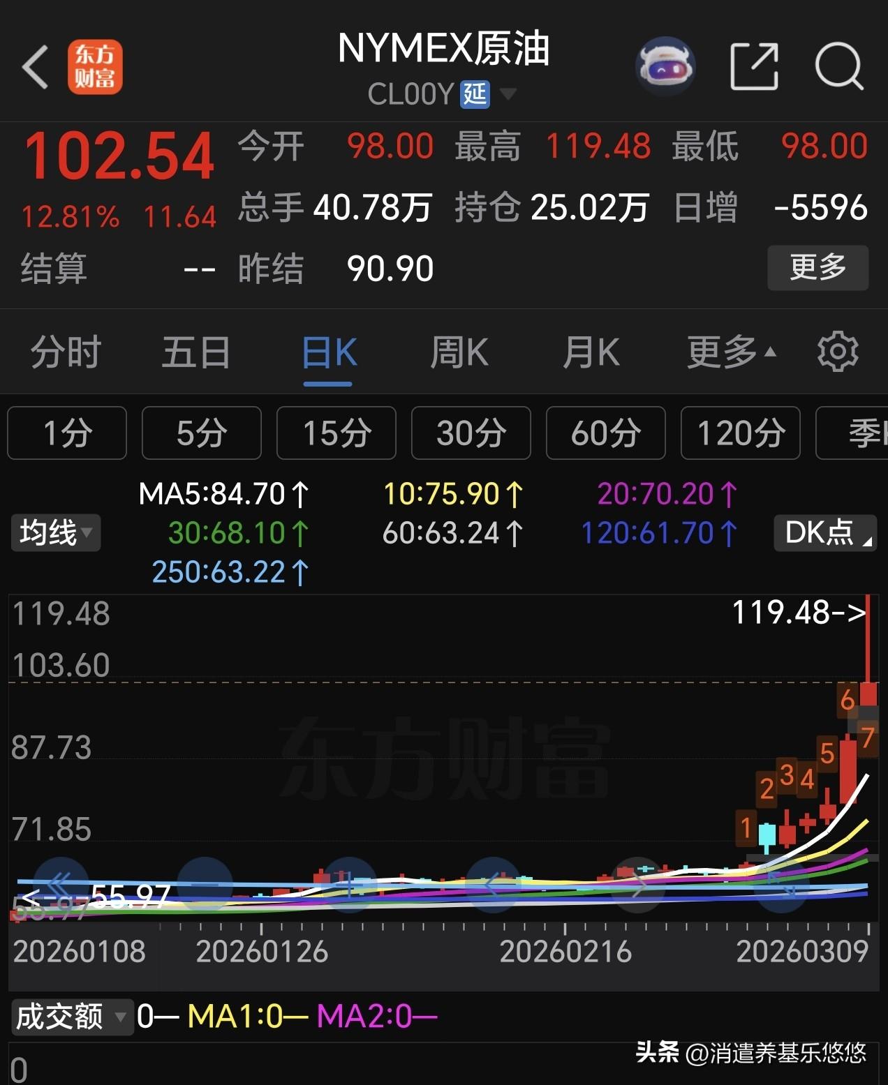 今天A,股探底回升，有惊无大险，郭嘉队出力了，早盘有点吓人。两市成交额2.67万