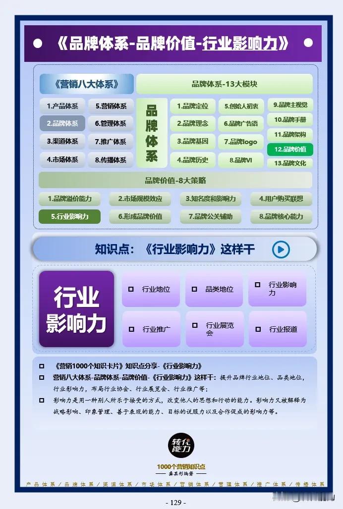 品牌体系思维导图～ 12～品牌价值～行业影响力
每日《营销思维导图​​​​​​​