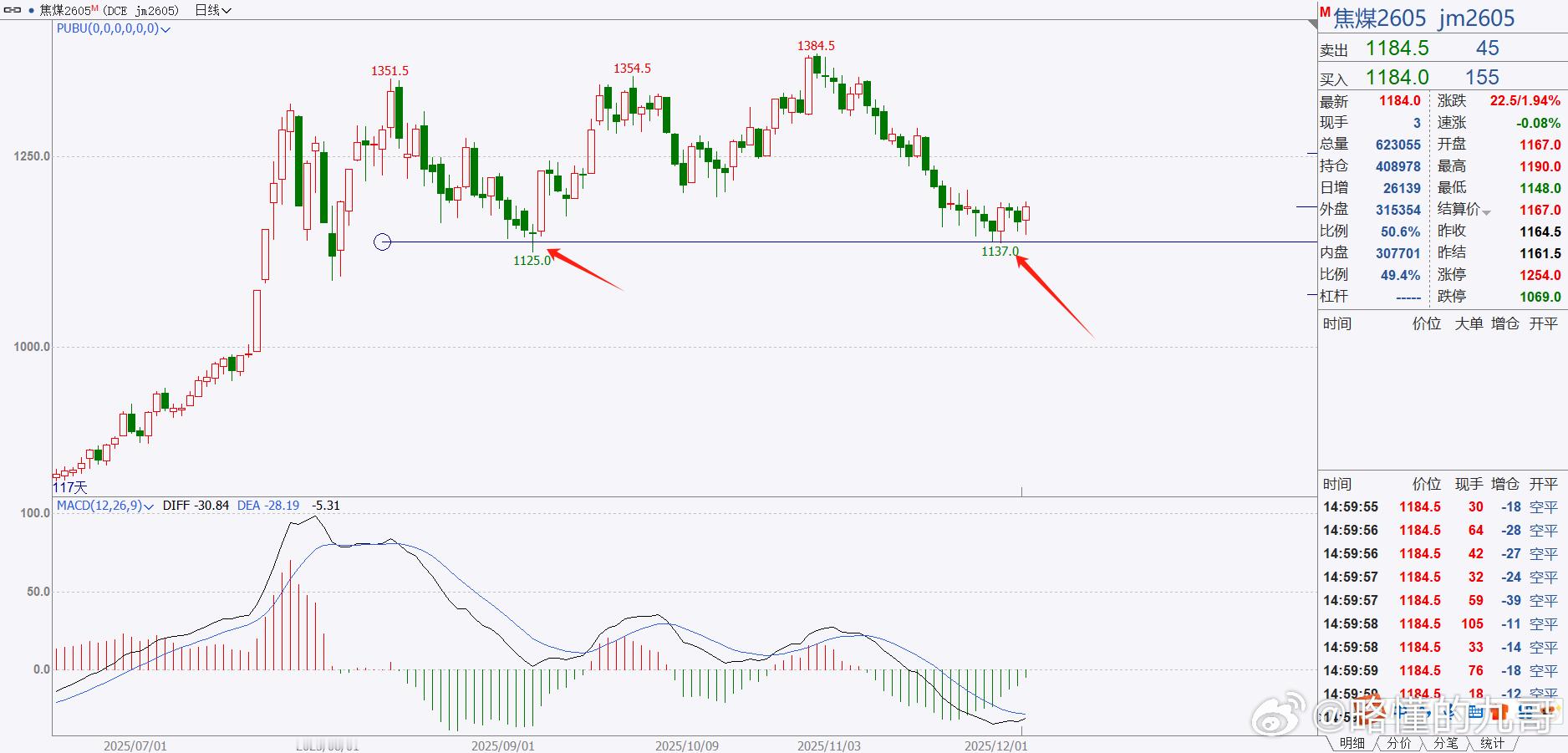 期货 焦煤很有可能这波回调结束！周图上来看，焦煤在前期相对低位出现反弹，日图上焦
