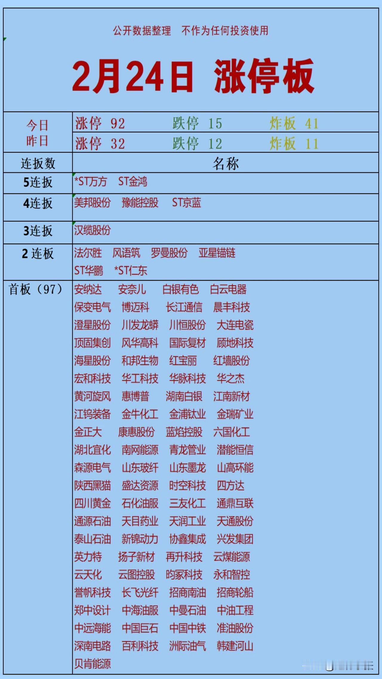 天南地北大拜年2月24日A股涨停潮🔥，92只个股封板，连板梯队清晰：*ST万方
