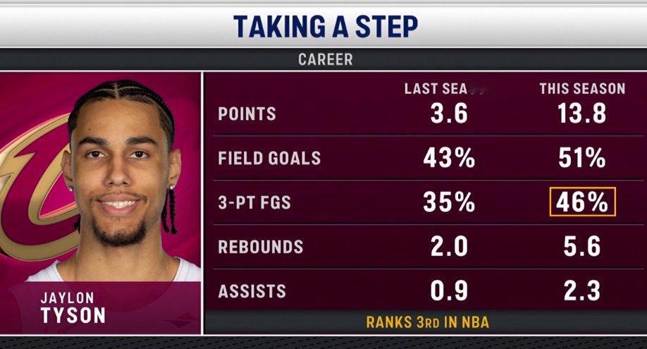 ▲杰隆-泰森让骑士动了交易亨特的心思▲各项数据均有大幅度上涨 