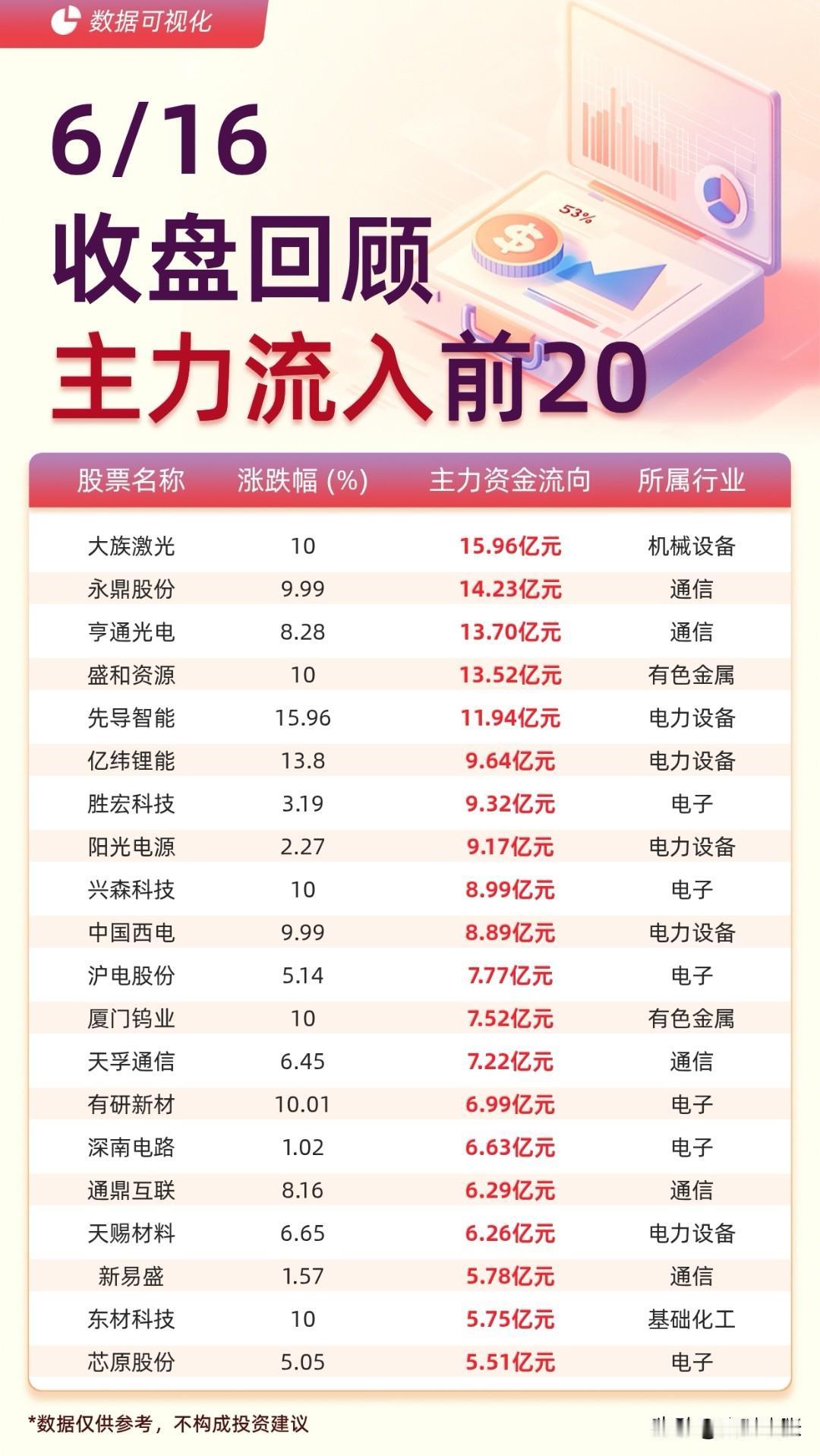 6.16收盘资金复盘：

盘面分化明显，科技硬件主线资金分歧加剧
 
6月16日