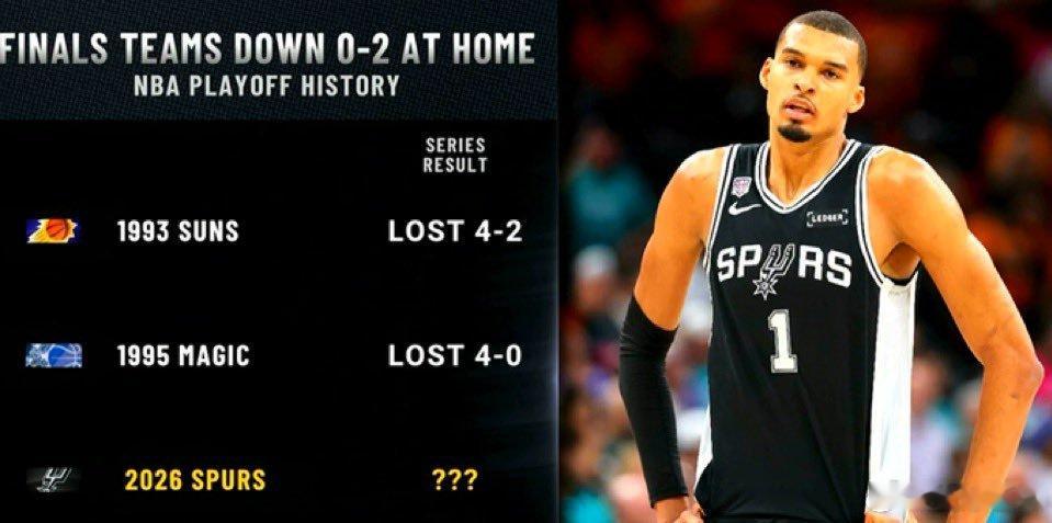 马刺队成为NBA历史上第三支在主场0-2落后的球队。😳😳😳总决赛历史上还没