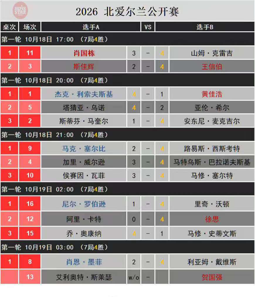 北爱公开赛首日冷门扎堆，TOP16全军覆没。

中国军团两胜三负：徐思4比0零封