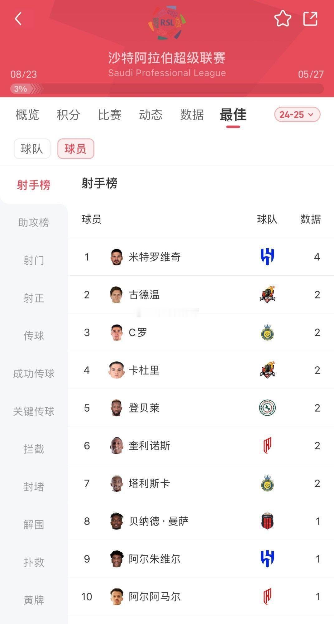 沙特超级联赛第二轮，利雅得新月3-2战胜达马克，收获两连胜。本场比赛新月毫无疑问