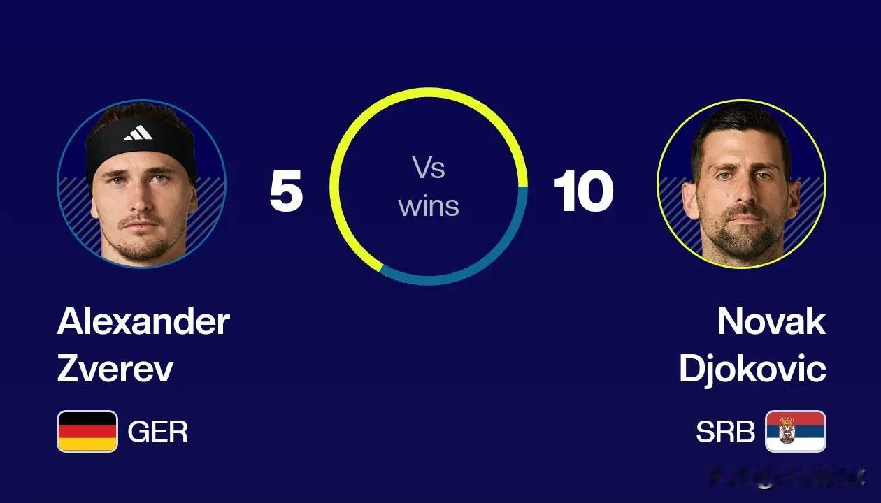 🎾🎾中网1/4决赛德约科维奇战胜兹维列夫之后，两人交手记录改写为10：5。