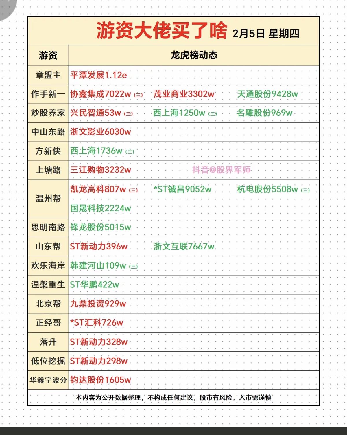 2.5周四  游资大佬 抢筹 龙虎榜！

章盟主      入  平潭发展 田中