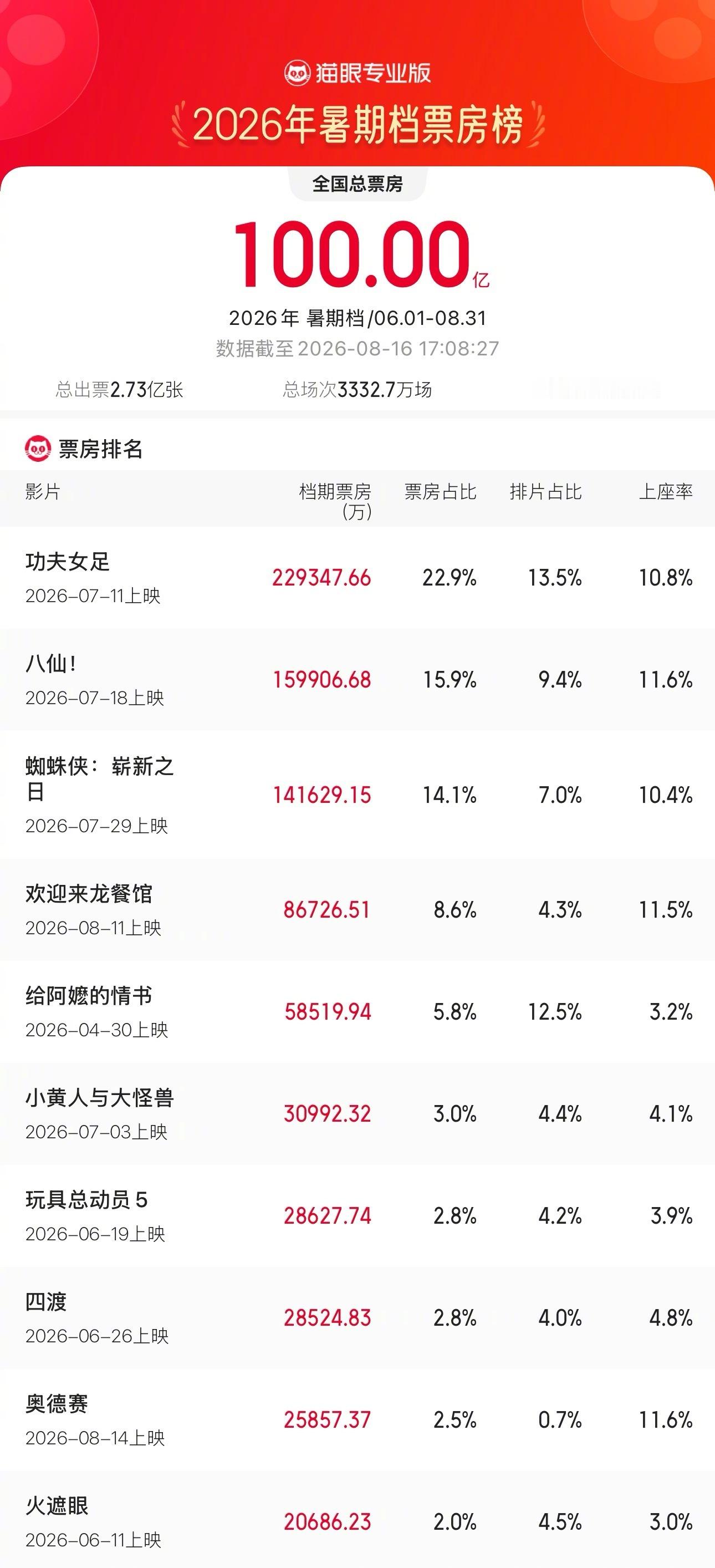2026年暑期档票房破100亿   据猫眼专业版数据，截至8月16日17时，20