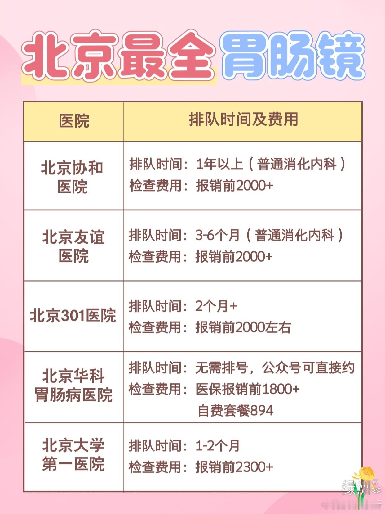 北京无痛胃肠镜排队时间费用及预约攻略 北京无痛胃肠镜排队时间费用及预约攻略因为想