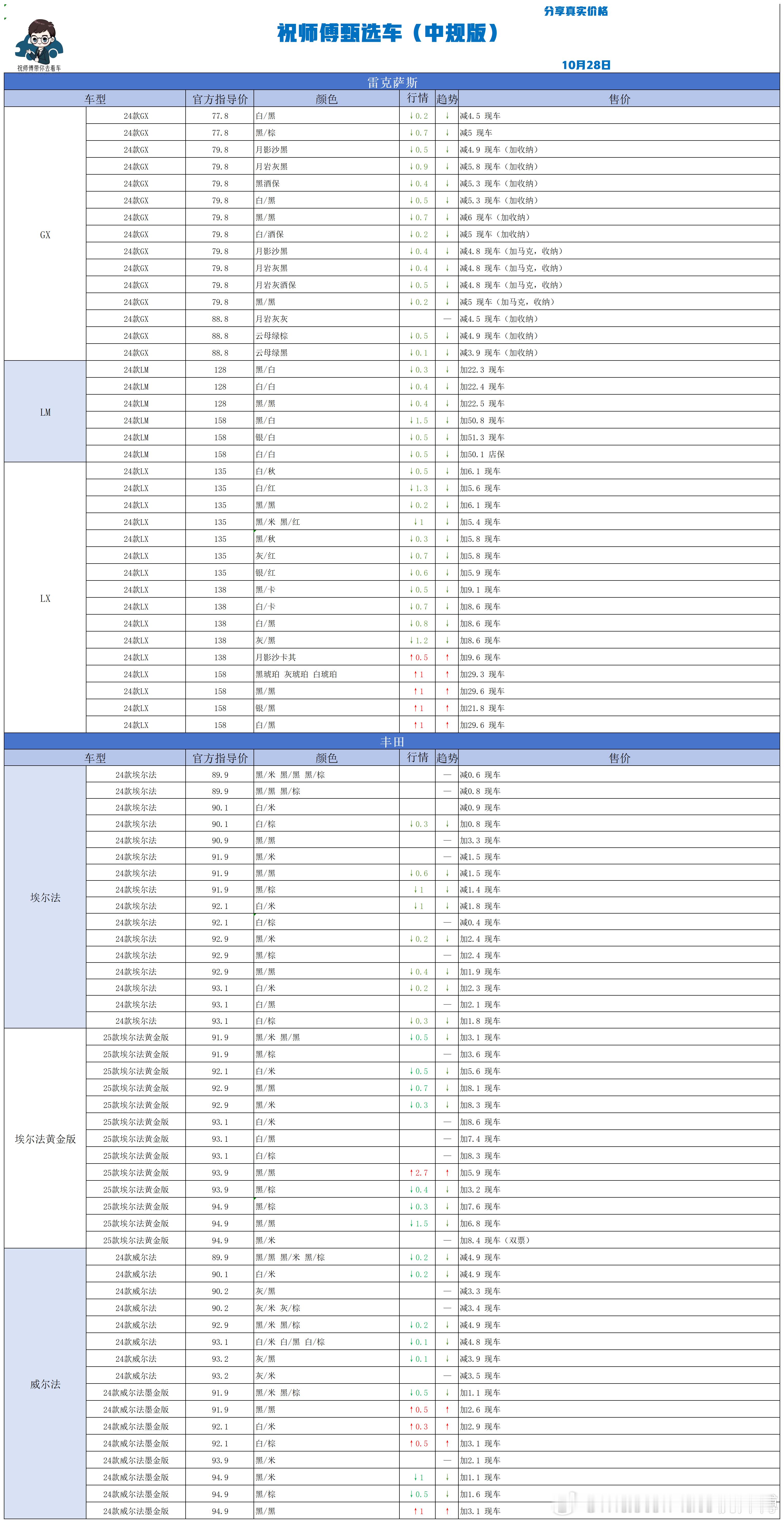 10.28 祝师傅甄选车更新[期待]祝师傅甄选车[超话]汽场全开 ​​​