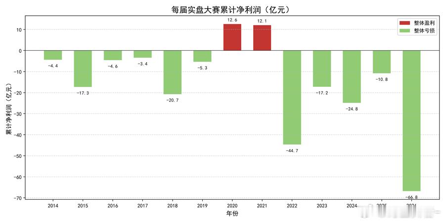 今年实盘大赛亏的真狠，创记录了，截至7月28日短短七个月亏损66.8亿元，轻量组