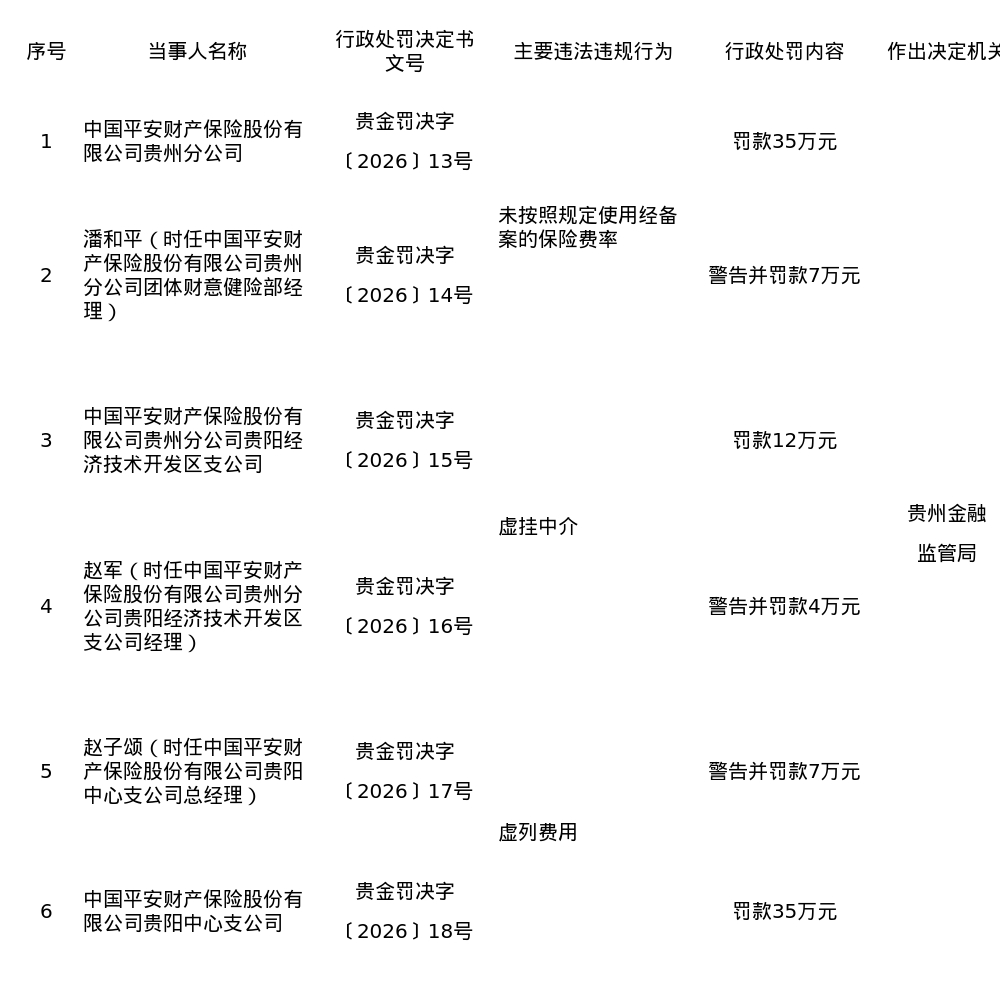 平安财险贵州三分支共被罚82万，涉虚列费用等