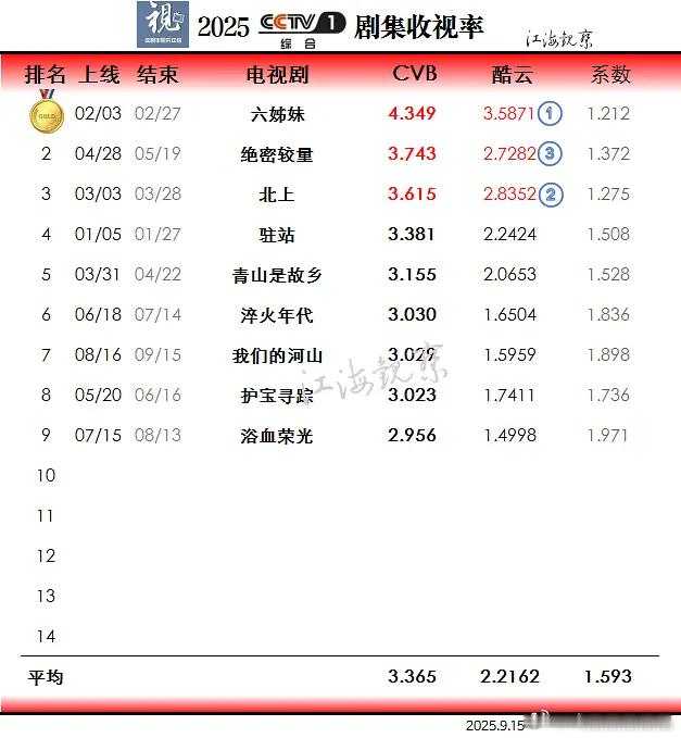 2025年cctv1剧集收视率表，目前第一位是六姊妹，第二名绝密较量，第三名北上