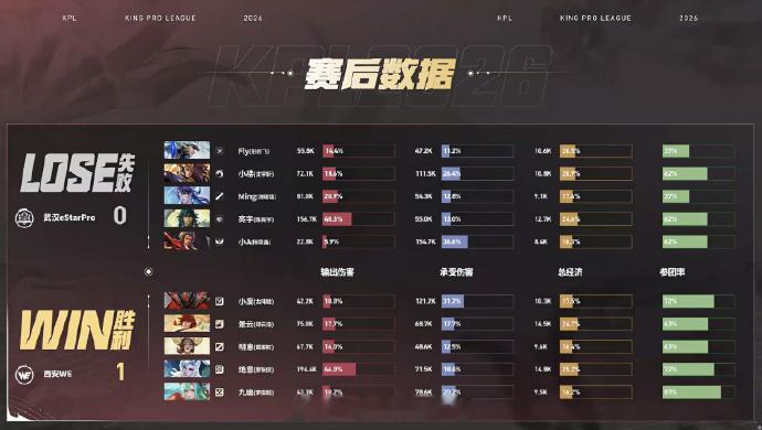 WE对战eStarWE前期稳步运营，绝意敖隐团战输出拉满拿下三杀，白起关键开团切