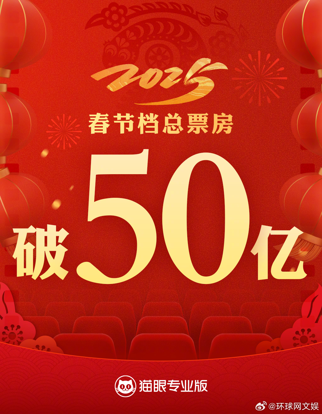 #2025年春节档总票房破50亿# 据猫眼专业版数据，2月31日1时15分，20