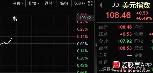 老美又出利空了，1月份通胀爆了，超出预期。消息一出，美元指数拉升，美股全线低开，