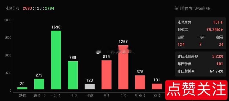 指数涨了近60个点，来到了“4150”，依然有超2700家下跌，各位手中个股反弹
