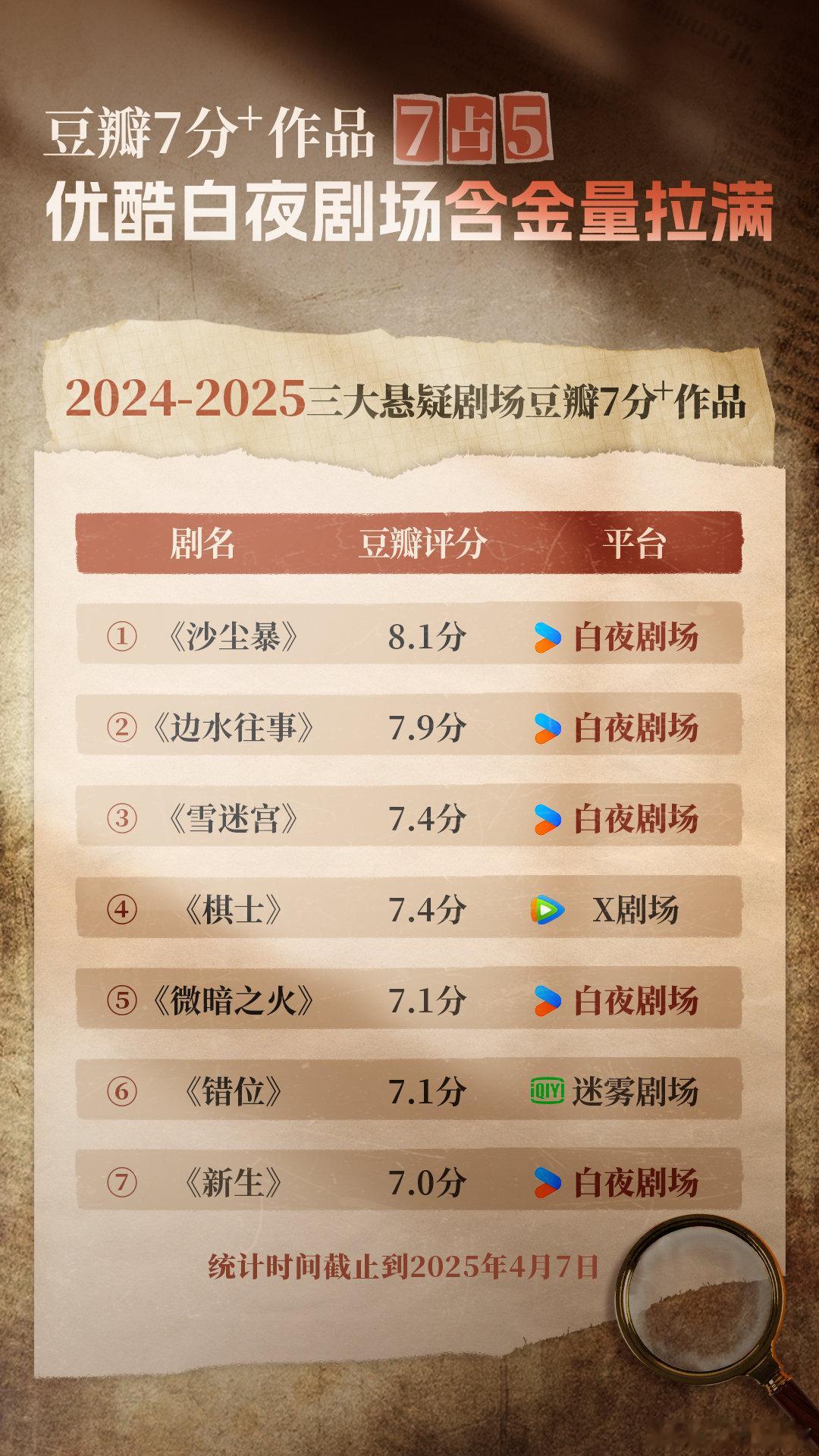 谁懂白夜剧场的含金量悬疑剧7分以上白夜剧场7占5白夜剧场最高的评分还有个8.1的