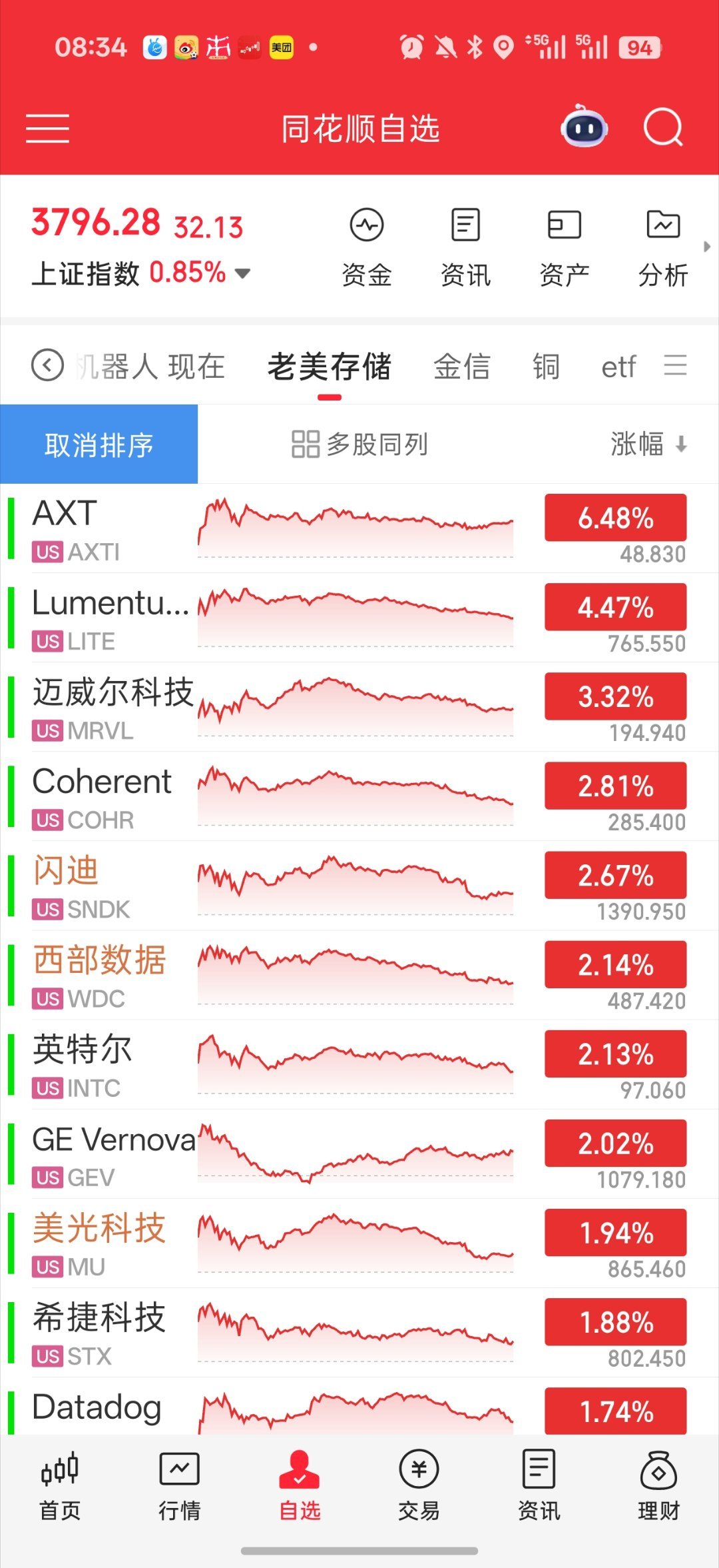 昨晚老美又又又是高开跳水今天日经翻红 修复最重要还是关注韩国了 韩国翻红 我们估