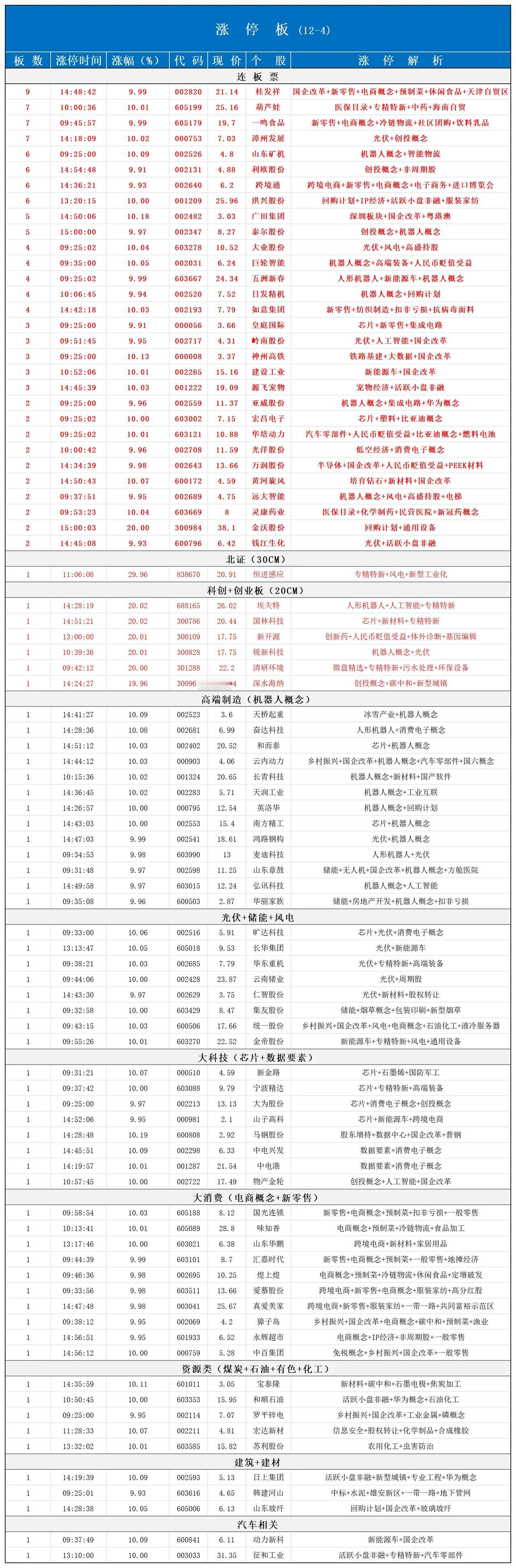 涨停板📈12月-4日
坚信:下跌没有你，上涨📈不可能有你。