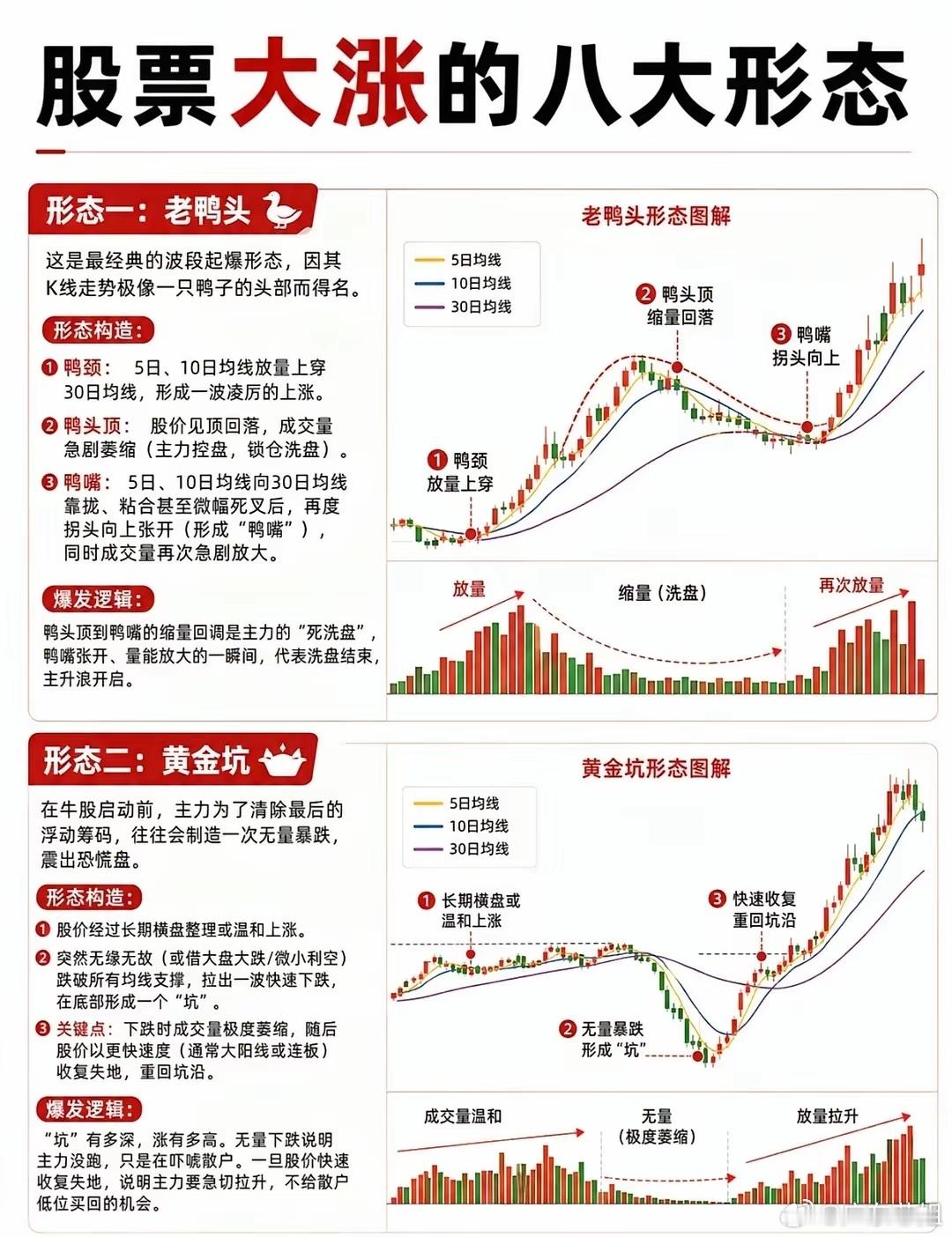 一文看懂！股票大涨的八大形态请个人经验分享，不构成投资建议，股市有风险，入市需谨