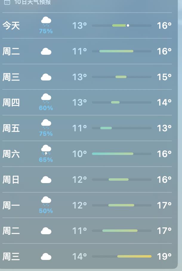 现在的天气真是怪，说好的春夏秋冬，只剩下夏和冬了，前几天还在穿短袖，一下子都要穿