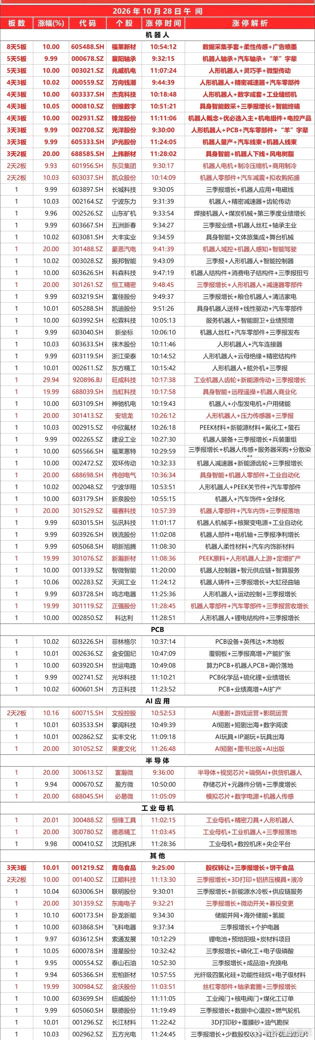 2026.10.28午盘涨停速览今日截至11:30共 70余只 个股涨停。机器人