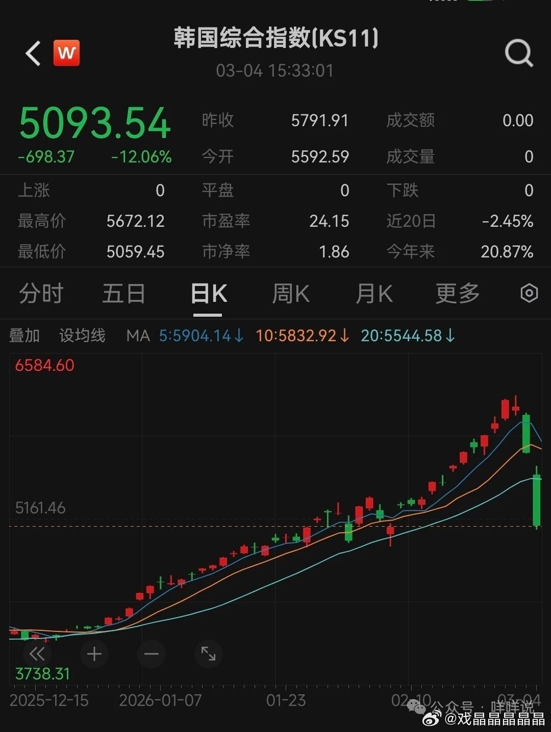 中东打仗，韩国股市失血。 