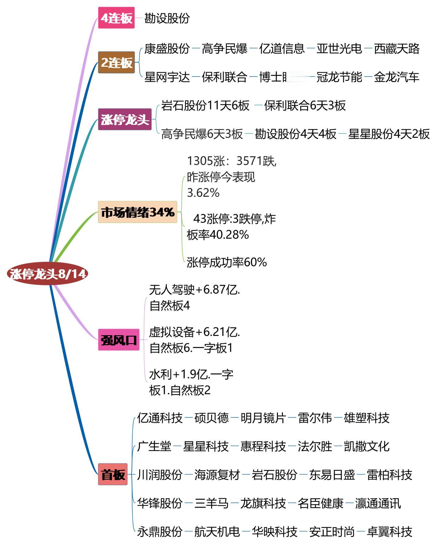 8月14日涨停龙头复盘.