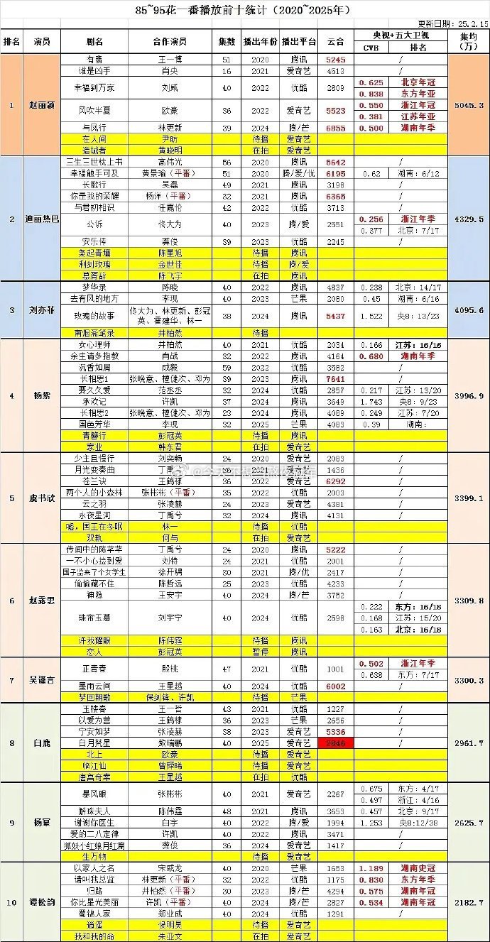 Tg，85-95🌸一番剧播放量top10🈶是有🌸实绩掺氵，还是巴的实绩被低