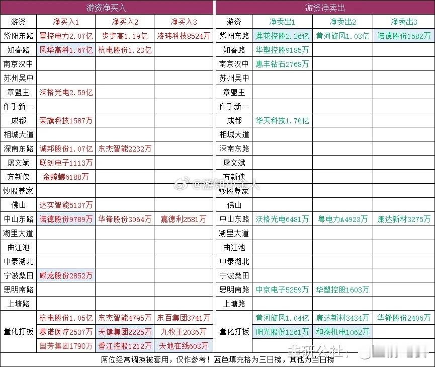 连板梯队：5连板：香江控股、华电能源3连板：粤电力A、合锻智能2连板：天地在线、