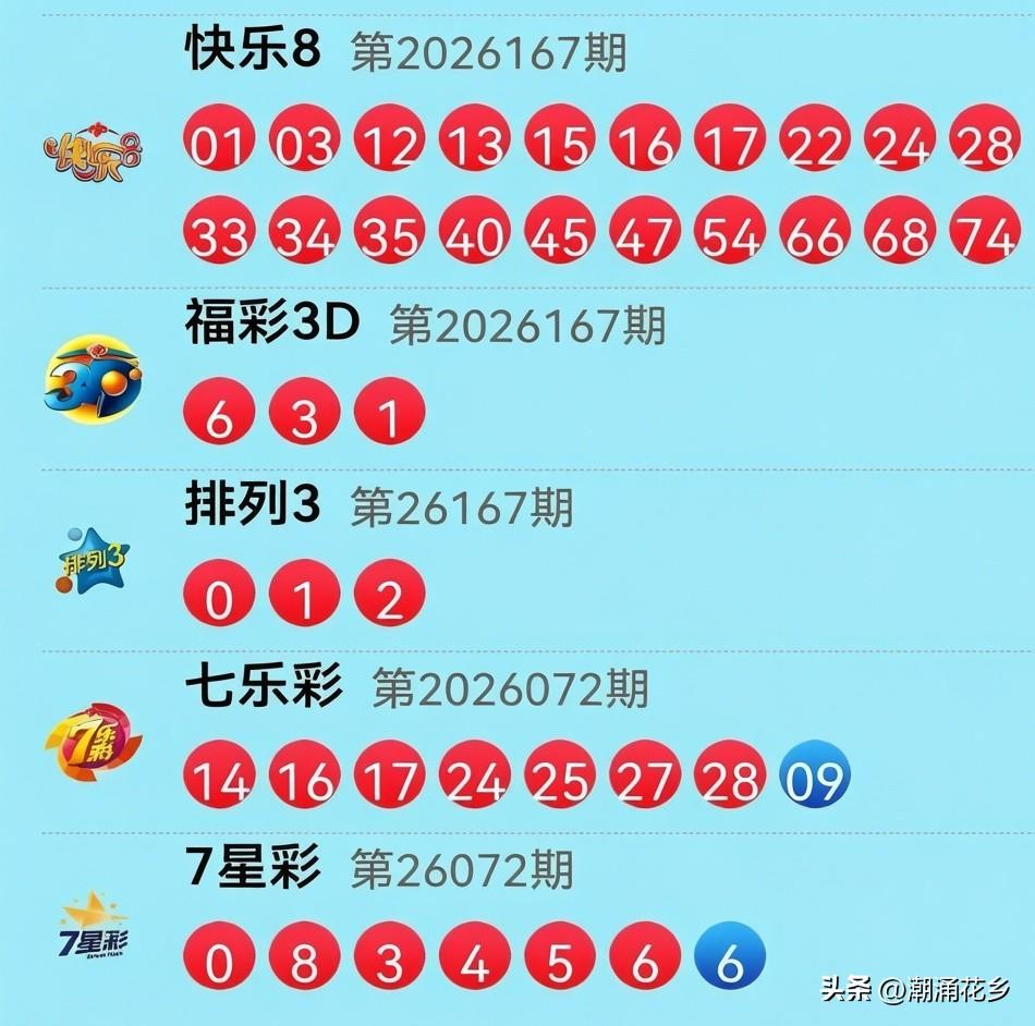 好家伙，今晚（6月26日）这走势是集体“向前冲”啊！快乐8再出甩出两组三连号，号