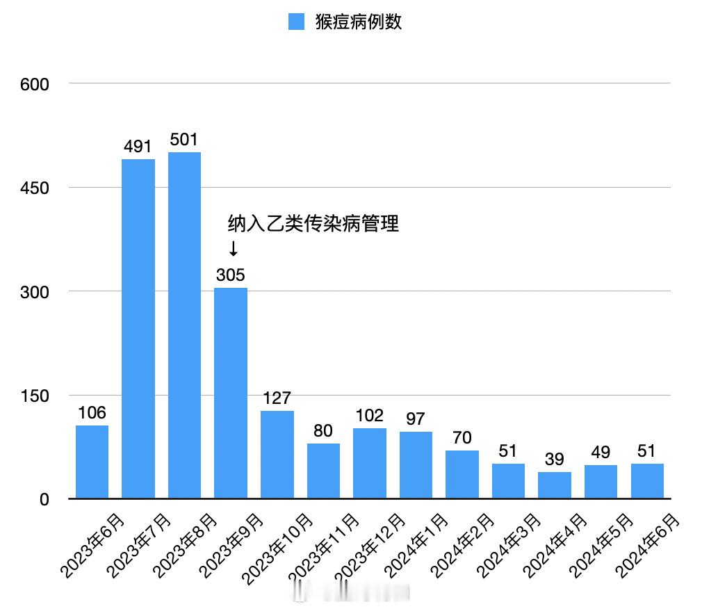 这几天很多人在问的猴痘（Mpox）。网上更容易传播的是晒出一些猴痘的病例照片，但