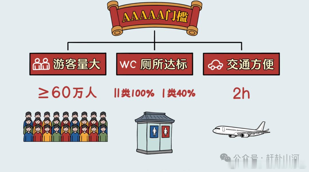 景区从1A到5A的区别原来景区评级拼的不只是风景，更是实打实的硬实力。简单来说：