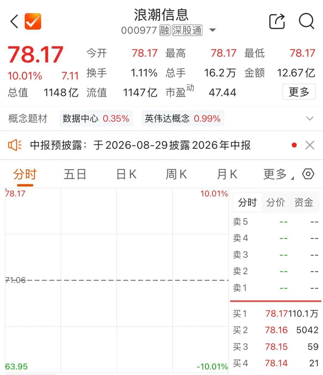 AI服务器双雄涨停算力主线彻底爆发！浪潮信息一字封板、紫光股份同步涨停，两大AI