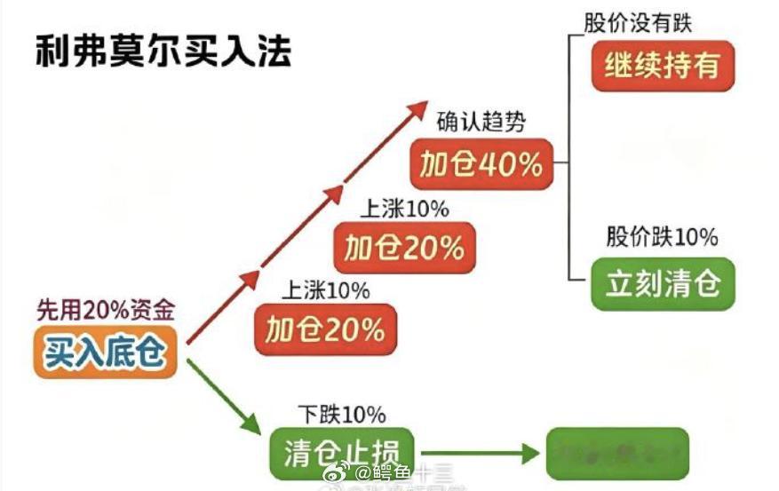 a股 广为流传的投机大师，利弗莫尔的方法也只是在美股，《股票大作手》也就听一个思