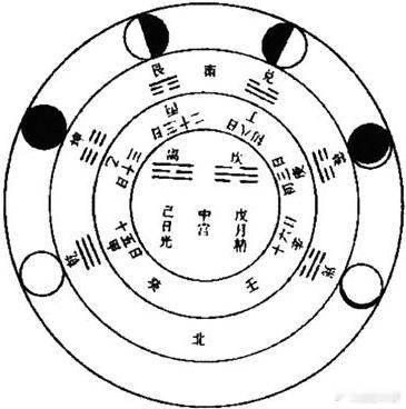 选时造命月着卦象太阴晦明盈亏之序，明明八卦阴阳消长之次。《易传》：坎为水为月，月