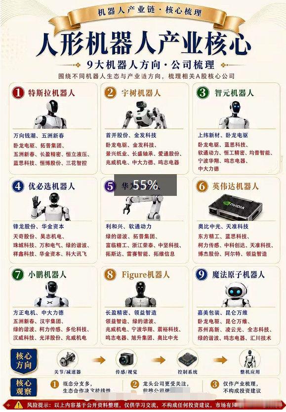 机器人五洲新春，中大力德，奥比中光等的市盈率都在百倍以上，就三花智控，卧龙电驱看