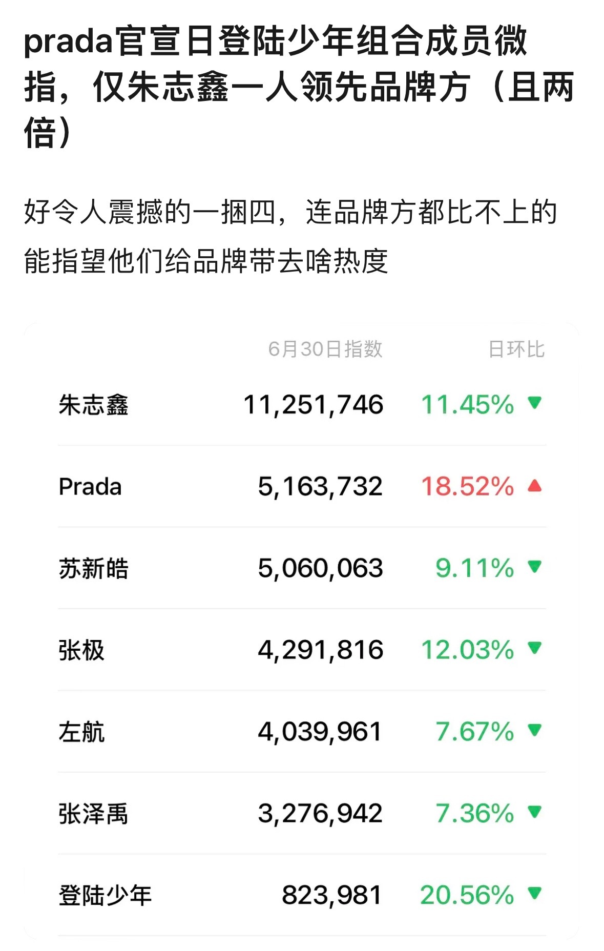 朱志鑫 051 官宣日v指‼️051朱志鑫再次断层第一☝🏻队长拖飞机辛苦了pr