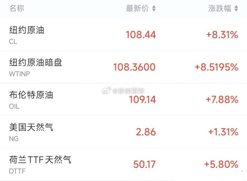 疯了，彻底疯了，能源价格疯狂暴涨，完全压不住了今天因为特朗普的一席讲话，能源价格