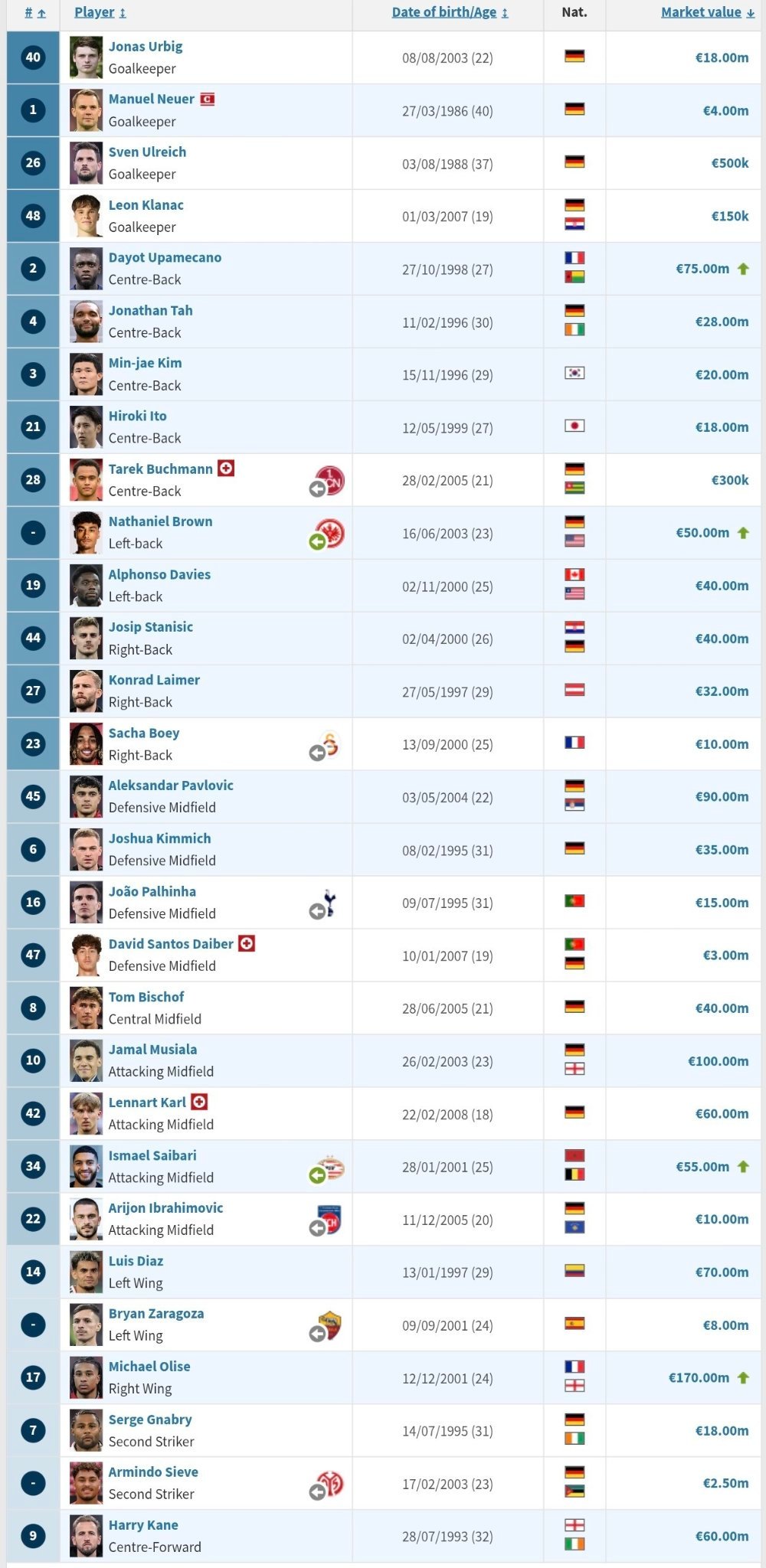 【Transfermarkt】世界杯后拜仁球员身价变动情况：🇫🇷 奥利塞：1