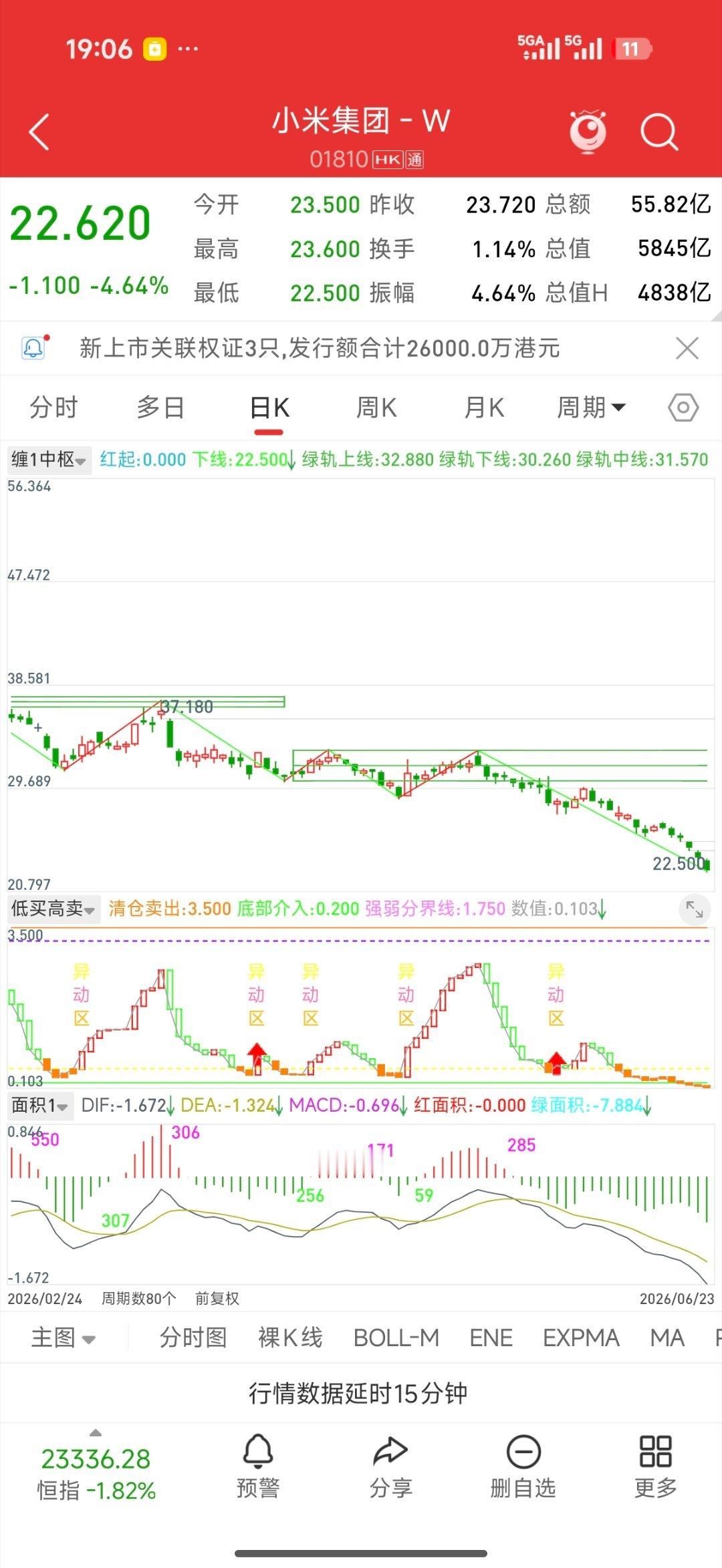金价狂泻30%跟小米的股东比起来，金价这点跌幅算个什么事儿啊，小米进入下跌加速了